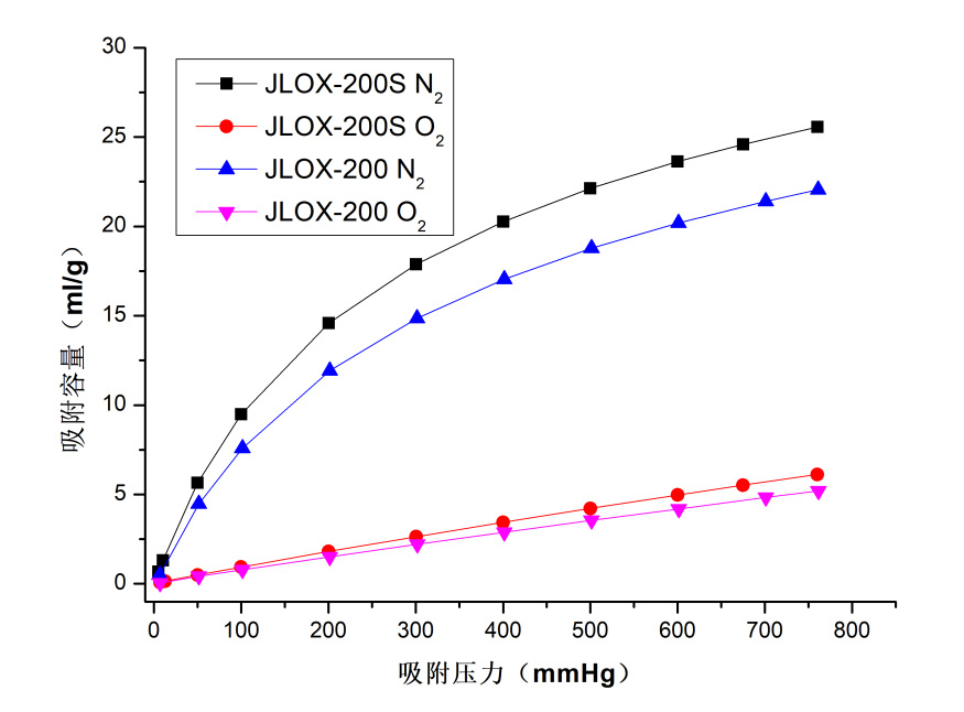 JLOX系列分子篩