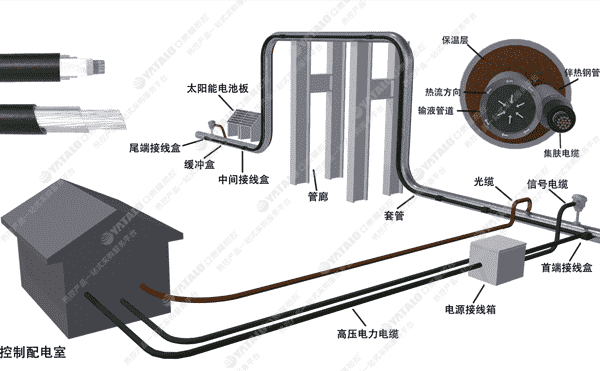 集膚效應(yīng)電伴熱系統(tǒng)