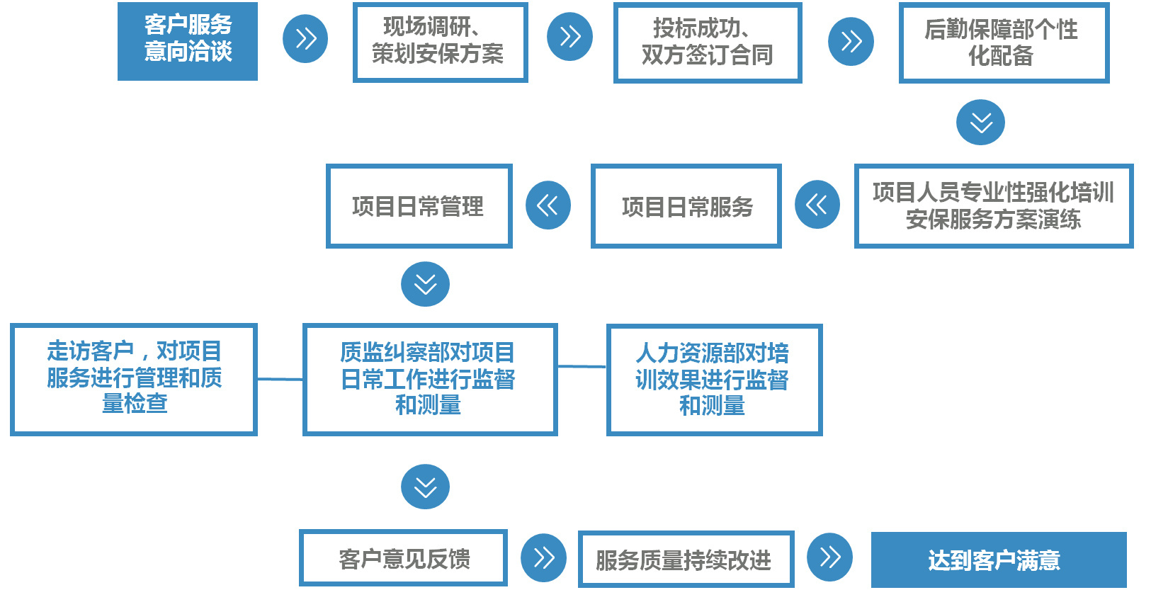 流程