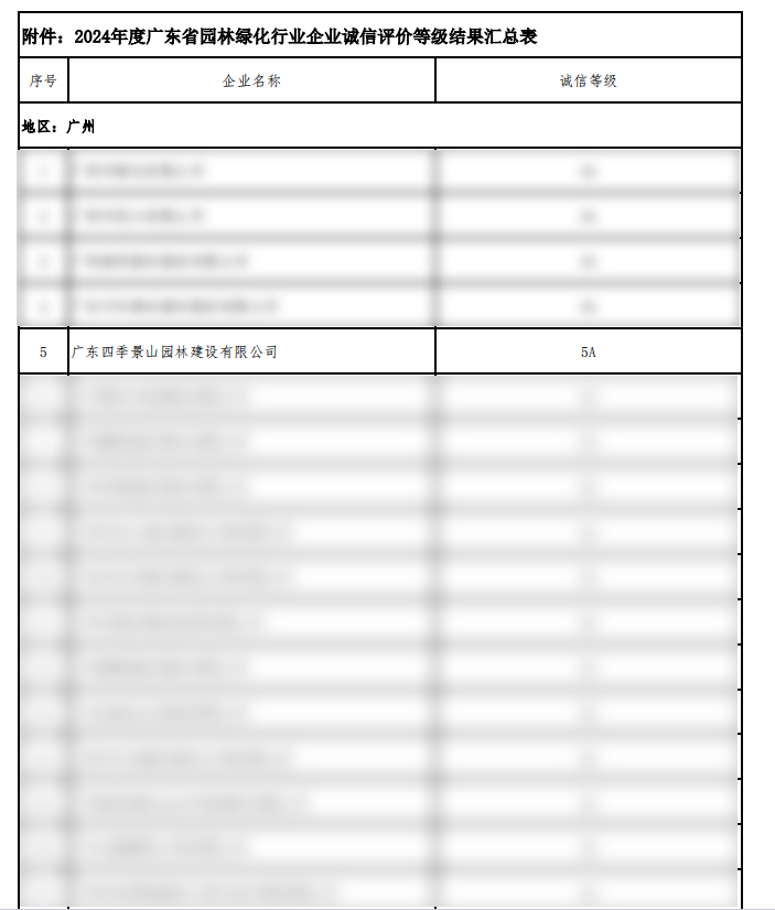诚信立企谋发展，以信为先铸品牌|我司荣获“2024年度广东省园林绿化行业企业诚信评价AAAAA（信用优秀）等级”