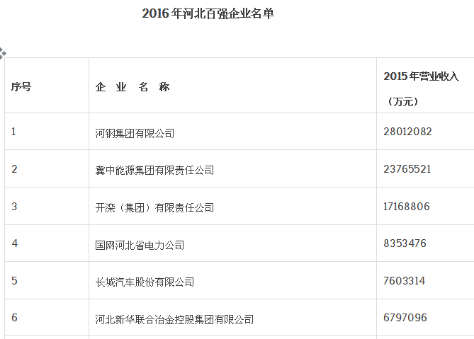 2016年河北百強企業名單中新華冶金位列第六