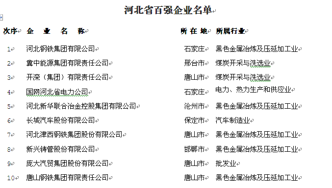 河北新華冶金控股集團有限公司 入選“2015年河北省百強企業”