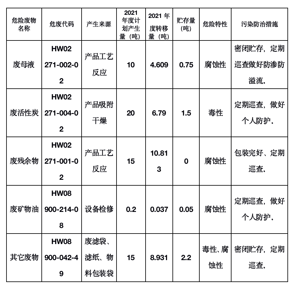 2021年度危险废物污染环境防治信息公示