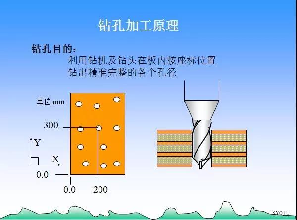 PCB电路板技术——钻孔加工