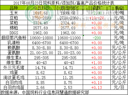 2017年8月23日全國飼料原料價格行情