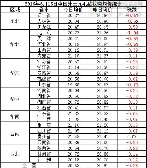 北方暴跌拉響警報(bào) 生豬行業(yè)崩盤不是沒(méi)可能!