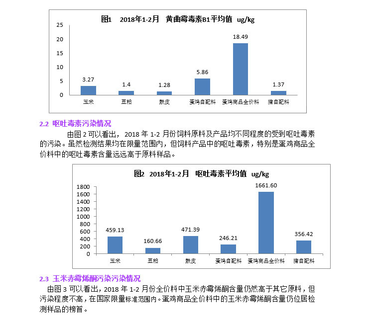 2018年1-2月份霉菌毒素檢測分析報告