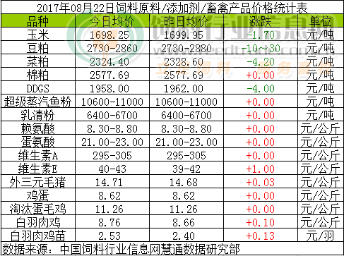 2017年8月22日全國飼料原料價格行情