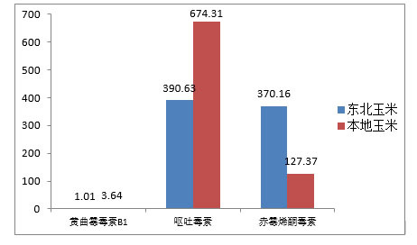 2018年1-2月份霉菌毒素檢測分析報告