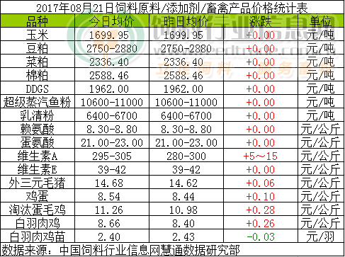 2017年8月21日全國飼料原料價格行情