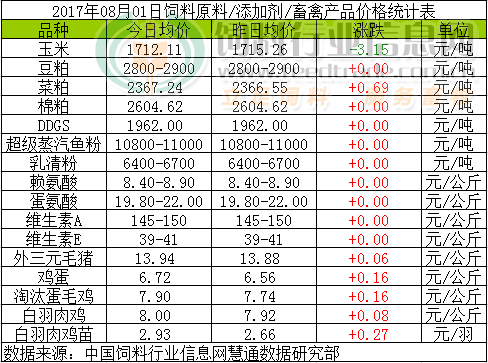 2017年8月1日國內(nèi)飼料原料行情匯總