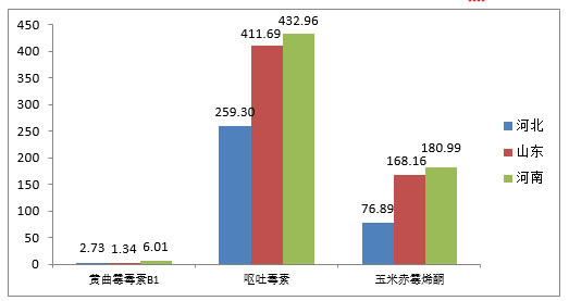 2018年1-2月份霉菌毒素檢測分析報告