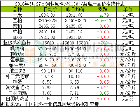 2018年3月27日國內飼料原料行情匯總