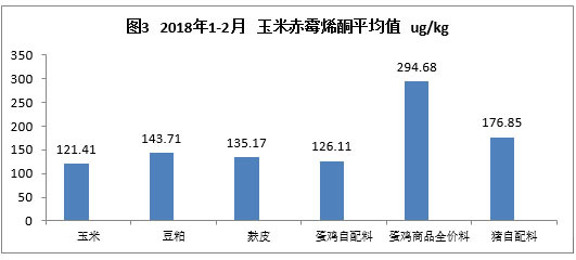 2018年1-2月份霉菌毒素檢測分析報告