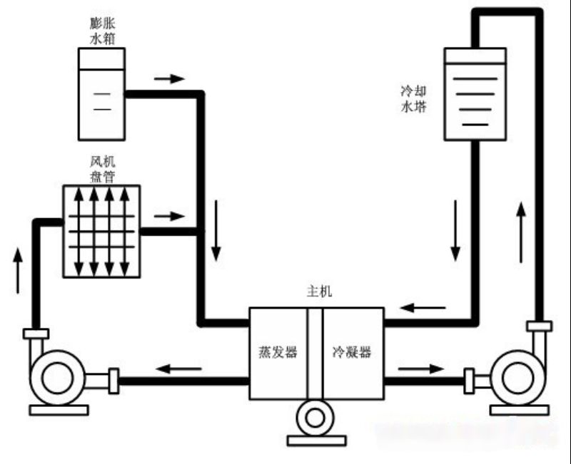 中央空調原理