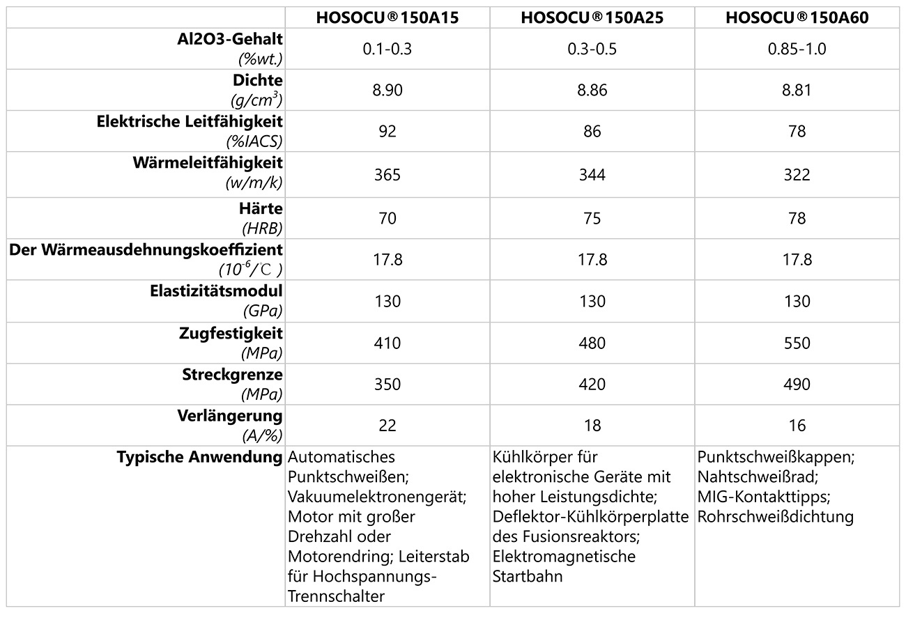 Eigenschaften und Anwendung von HOSOCU®150