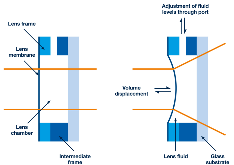 液体镜头只需几μm的形状变化，即可实现焦距调整