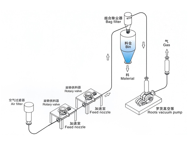 Negative pressure dilute phase pneumatic conveying system(The rotary valve way)