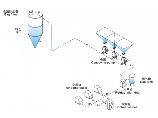 Positive pressure dense phase conveying pump(Multi-conveying pump)