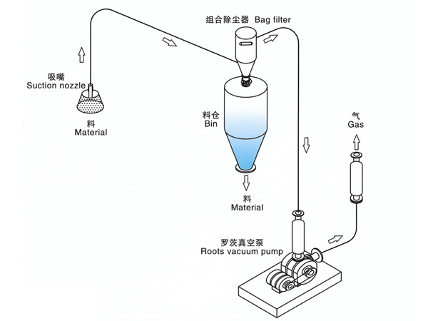 Negative pressure dilute phase pneumatic conveying system(The suction nozzle type )