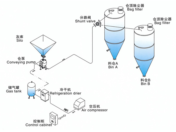 Positive pressure dense phase conveying pump (single coveying pump)