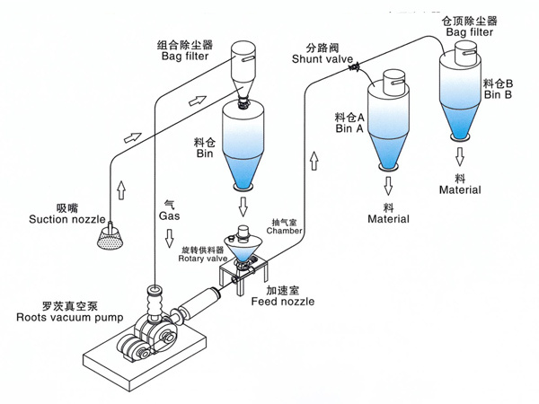 Mixed positive and negative pressure conveying system