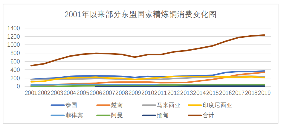 一文读懂《RCEP协定》对铜产业的机遇与挑战
