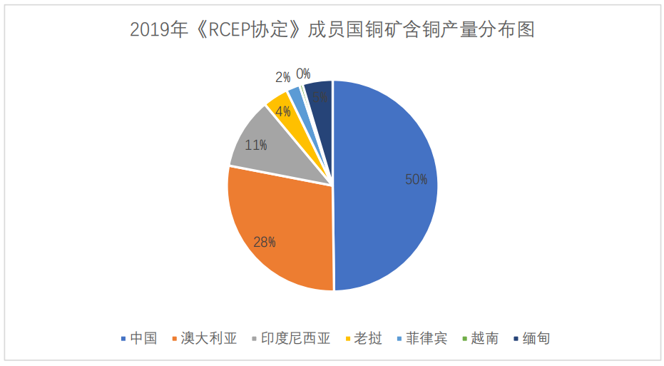 一文读懂《RCEP协定》对铜产业的机遇与挑战