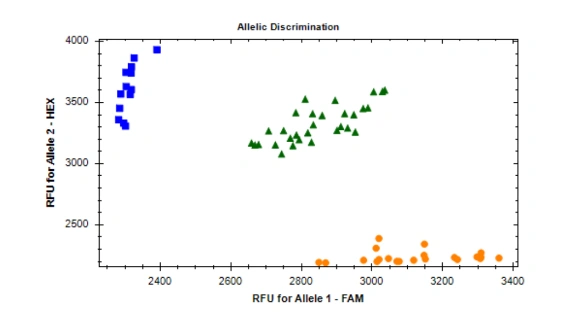 SNP genotyping Case Result 1