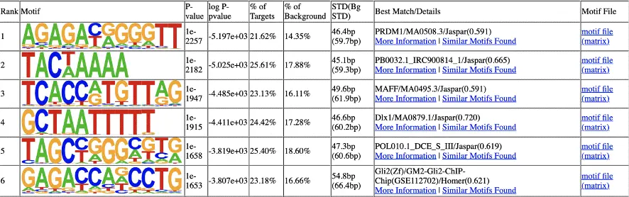 ChIP-qPCR & ChIP-seq Service Case Result6