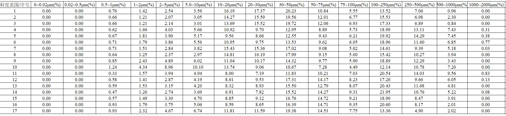 Soil Physical and Chemical Analysis Particle Size Analysis Result