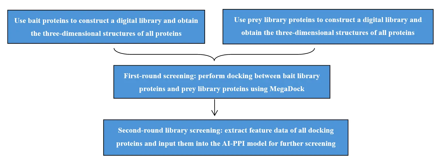Digital Library-to-Library Interaction Screening Service Process