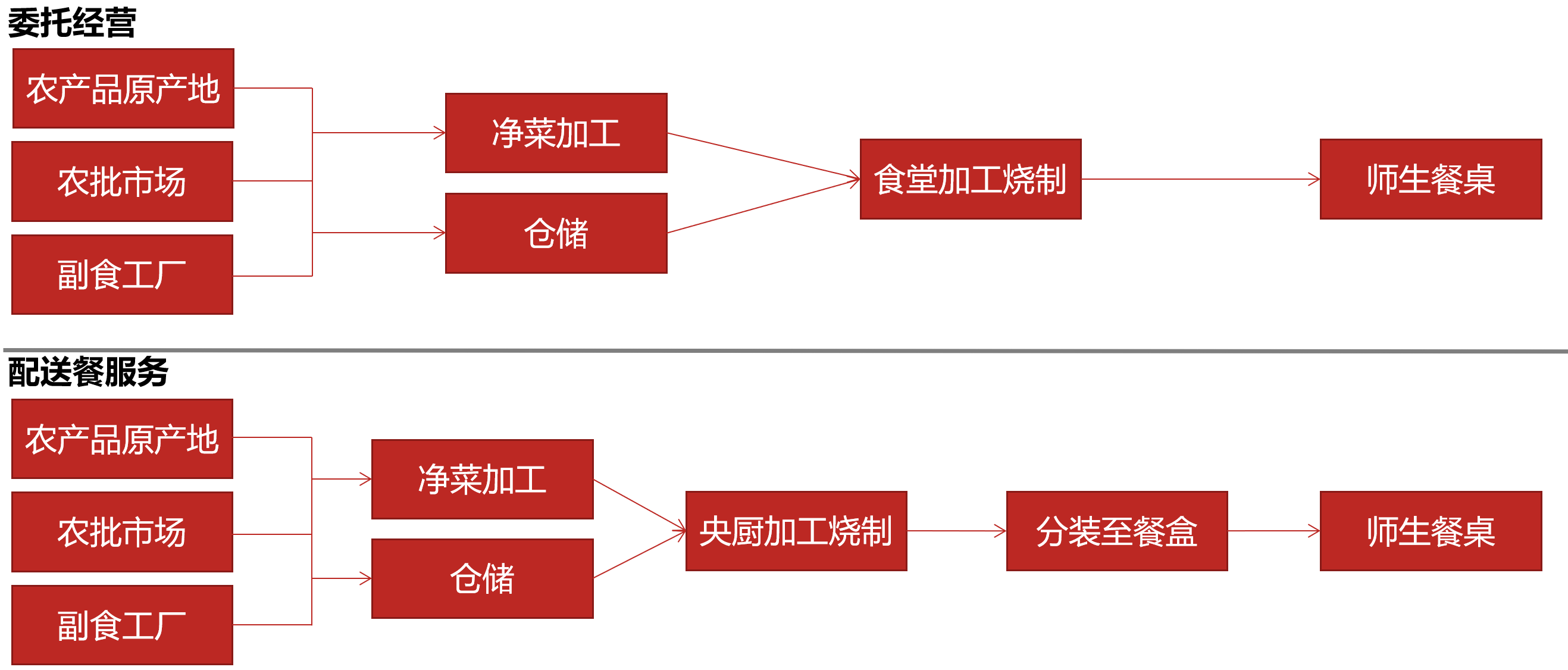 學校團餐