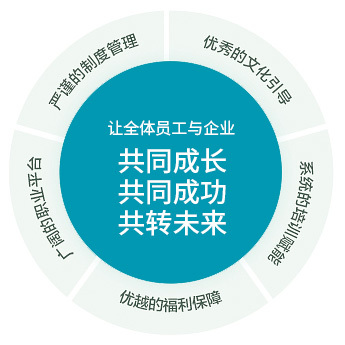 職業(yè)發(fā)展