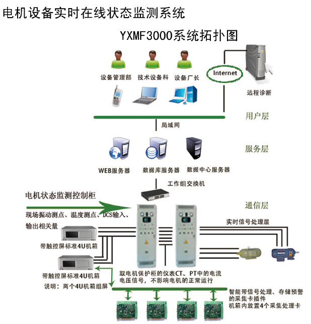 MF3000在線電機狀態(tài)檢測裝置