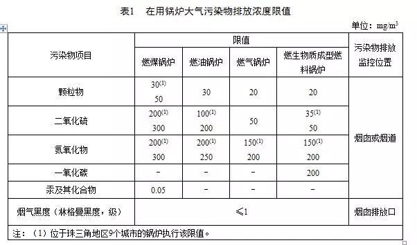 广东《锅炉大气污染物排放标准》（DB 44/765-2019）