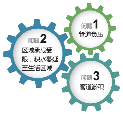 城市雨水管理方案