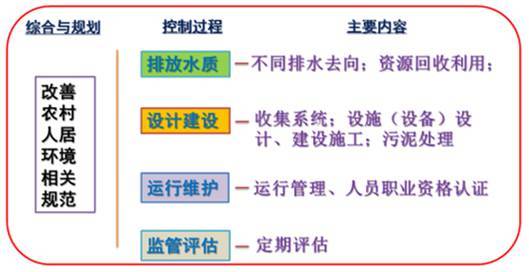 住建部农村中心服务部主任陈梅雪：村镇污水处理问题与推进计划