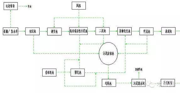 各种废水处理技术（图纸）
