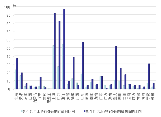住建部农村中心服务部主任陈梅雪：村镇污水处理问题与推进计划
