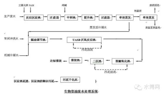 各种废水处理技术（图纸）