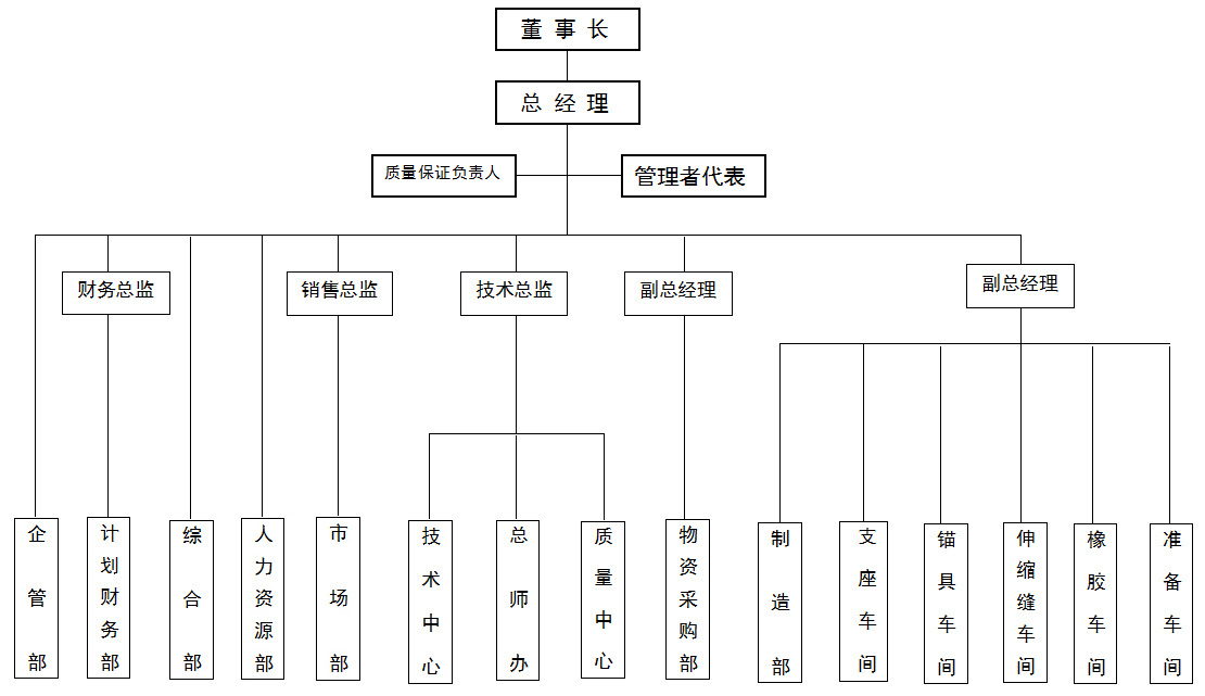 组织机构