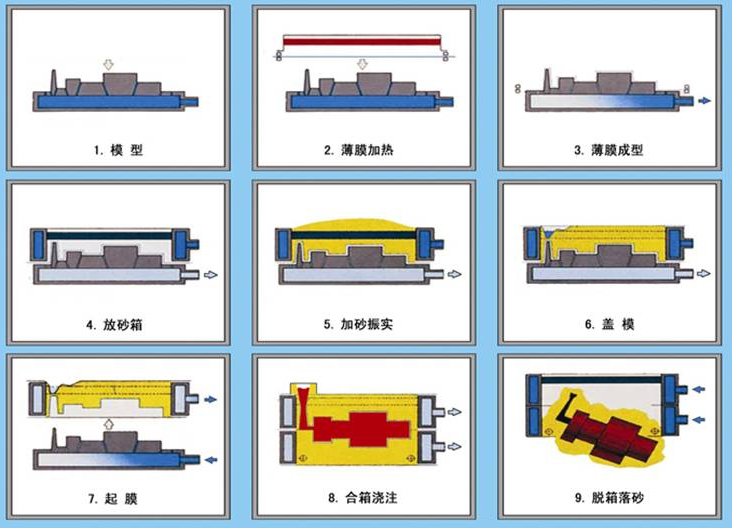V法鑄造工藝流程