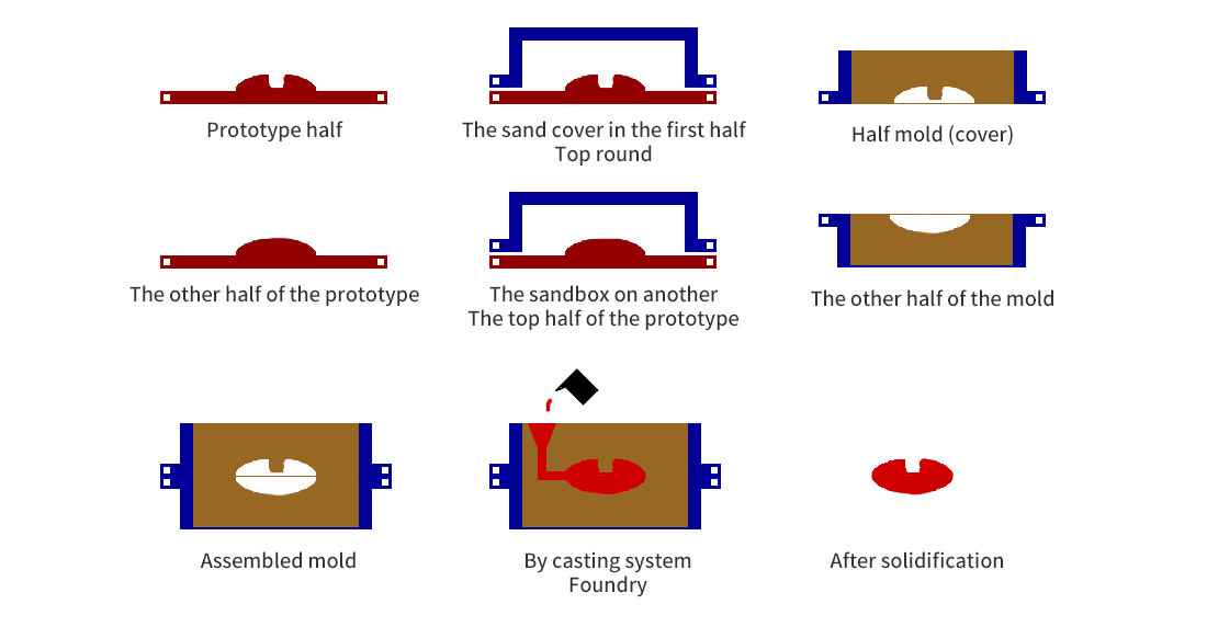 Water glass sand casting process