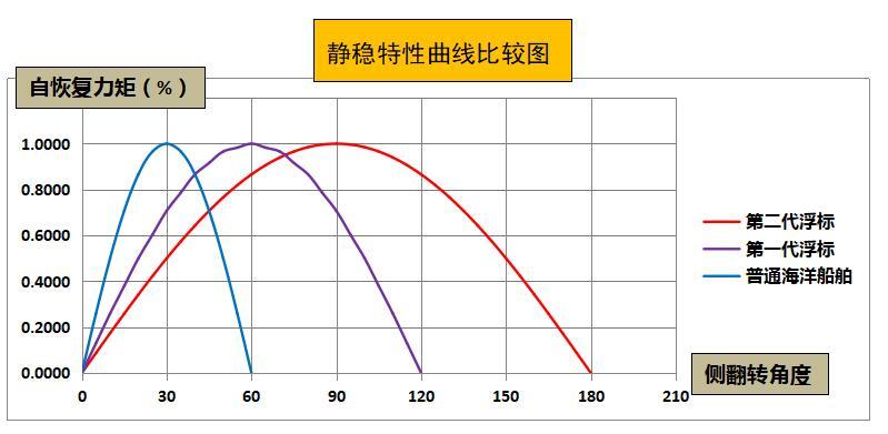 6米气象水文浮标