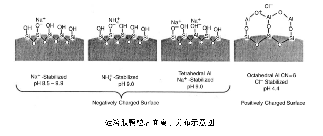硅溶胶颗粒表面主要由硅羟基组成,其结构式为-si-oh.