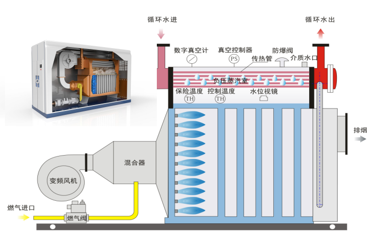 Ultra-low nitrogen condensing vacuum hot water boiler
