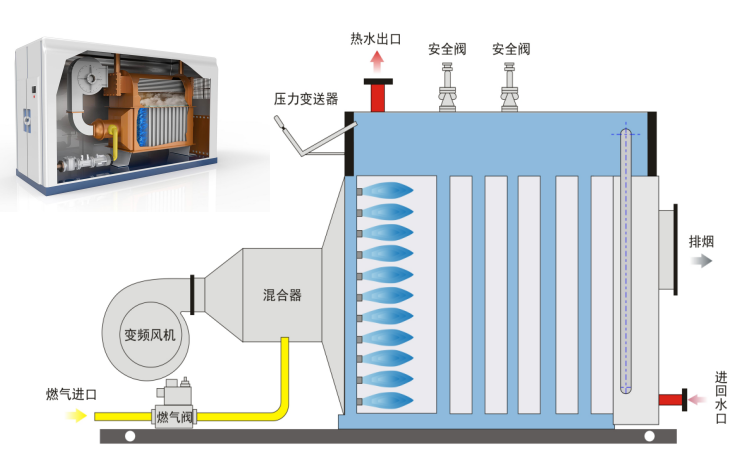Low nitrogen condensing pressure hot water boiler