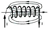 螺线管电流的磁力线