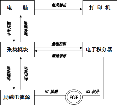 FE-2100SD软磁材料直流测量系统测量原理